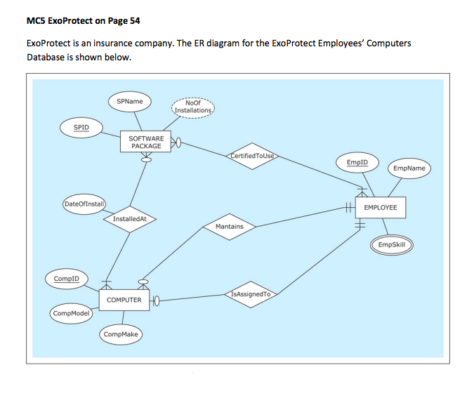 MC5 ExoProtect on Page 54 ExoProtect is an insurance company. The ER diagram for the ExoProtect Employees Computers Database