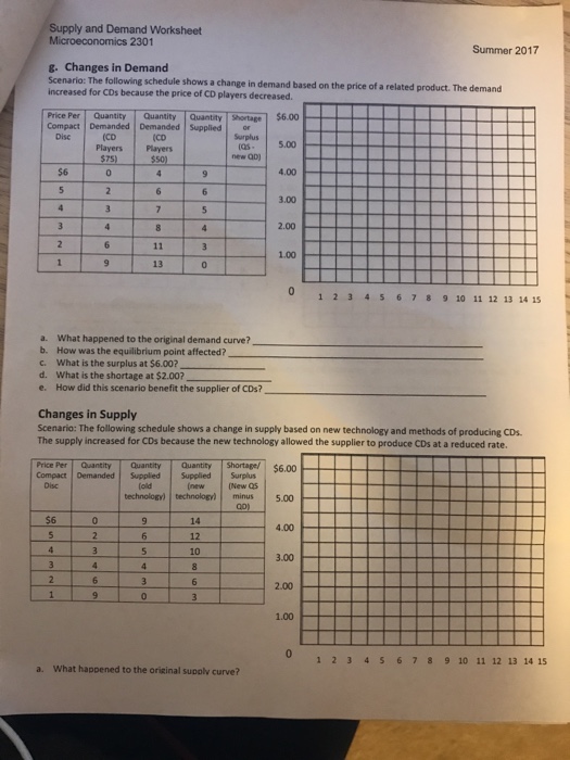 Supply And Demand Worksheet Microeconomics 2302 Chegg 