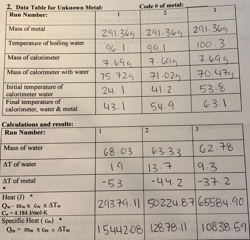 2. Data Table for Unknown Metal: Code # of metal: Run Number: 2 241.304 241. 36s 160 . 3 Mass of metal 213 Temperature of boiling watera Mass of calorimeter 699 ( 75.724 | 귀.02 Mass of calorimeter with water Initial temperature of calorimeter water Final temperature of calorimeter, water & metal 53.8 o 3.V 2u. u1 2 Calculations and results: 2 3 Run Number: Mass of water ΔΤ of water Δ T of metal |133 |q.ろ 19 5 3 42 -37.2 st Heat (J) * 2437.11 50224.865584.40 Cw 4.184 J/mol-K Specific Heat (Cm) * 1544208|12878.11 | 1083859