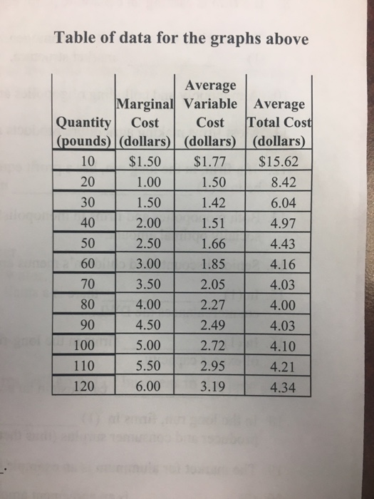 Solved Cost Curves and Perfect Competition Use the following