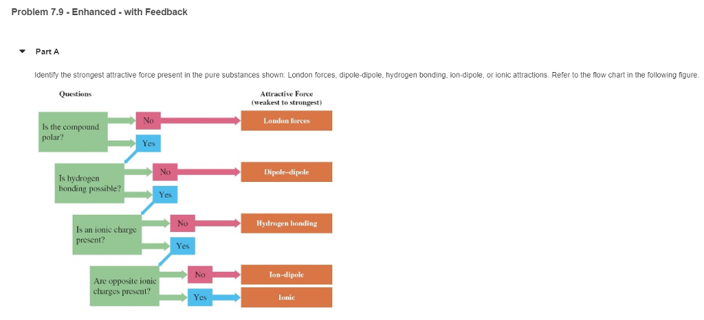 Attraction Flow Chart