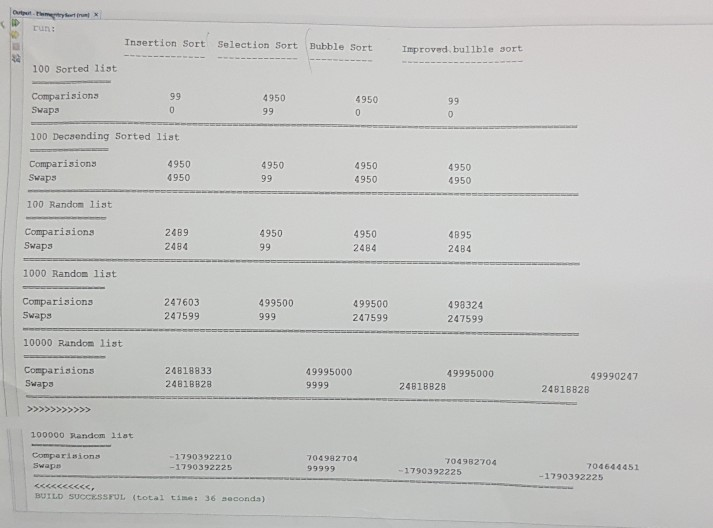 run: Insertion Sort Selection Sort Bubble Sort Improved bullble sort 100 Sorted list Comparisiona Swaps 950 4950 100 Decaendi