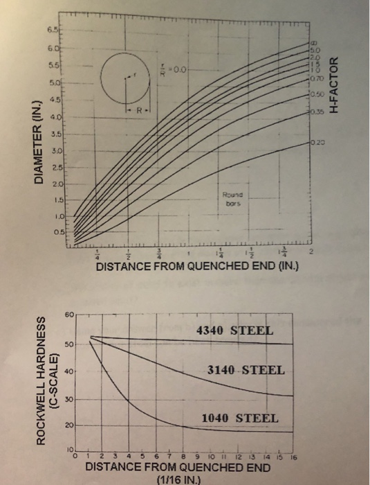 4340 Steel Heat Treatment Chart