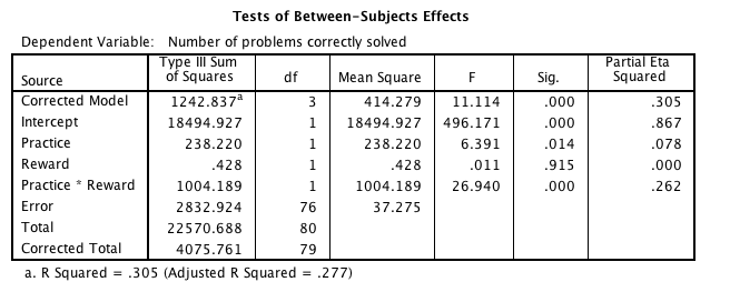 Solved Two Way ANOVA In APA Format What Is (are) The Ob
