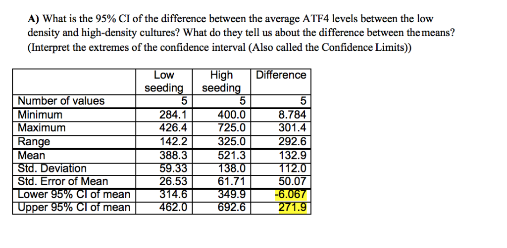 Solved A What Is The 95 Ci Of The Difference Between The Chegg Com