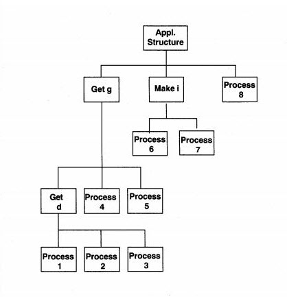 Make A Structure Chart