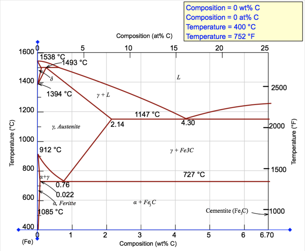 Fe c. Iron Carbon phase diagram. Alloy 400 temperature. Composite temperature DRIVEDX. Composite at Low temperatures.