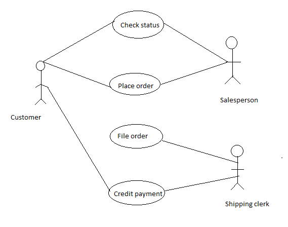 Check status Place order Salesperson Customer File order Credit payment Shipping clerk