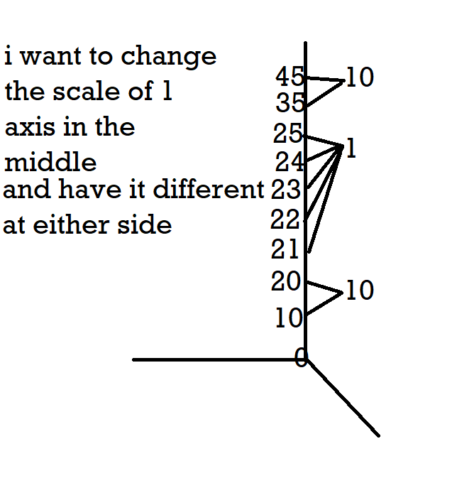 i want to change 4510 the scale of 13 axis in the middle and have it different 23 at either side 24 21 2010 10