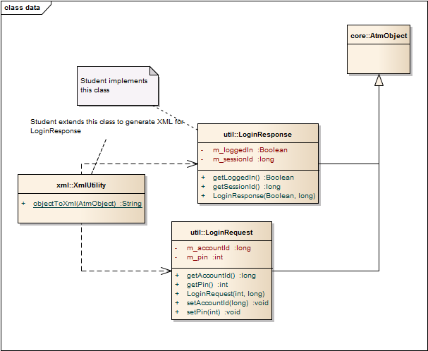 class data core: AtmObject Student implements this class Student extends this dass to generate XML for、 LoginResponse util: LoginResponse m_loggedln :Boolean m_sessionld :long + getLoggedlno Boolearn + getSessionld long + LoginResponse(Boolean, long) xml::XmlUtility + objectToXml(AtmObiect) String util: LoginRequest m_sccountld long m_pin :int + getAccountldo long + getPin0 :int + LoginRequest int, long) + setAccountld(long) :void + setPin(int) :void