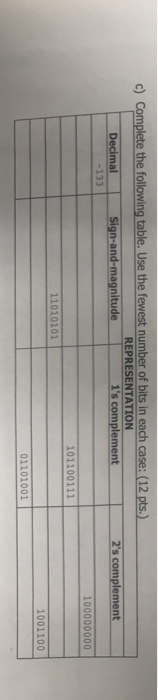 c) Complete the following table. Use the fewest number of bits in each case: (12 pts.) REPRESENTATION Sign-and-magnitude 1s complement 2s complement 133 100000000 101100111 11010101 1001100 01101001