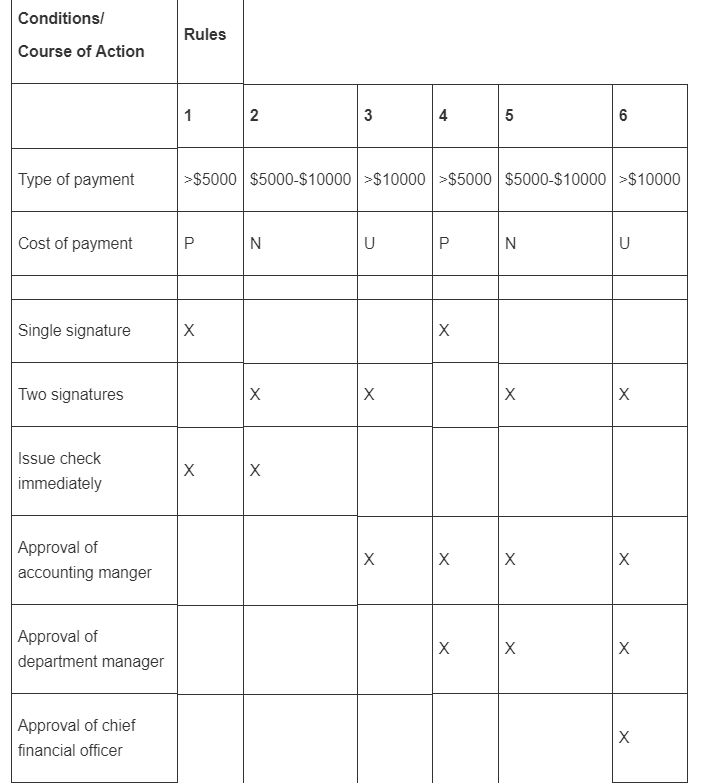 Conditions/ Rules Course of Action Type of payment >$5000 $5000-$10000 >$10000 $5000 $5000-$10000 >$10000 Cost of payment P Single signature Two signatures Issue check immediately Approval of accounting manger Approval of department manager Approval of chief financial officer