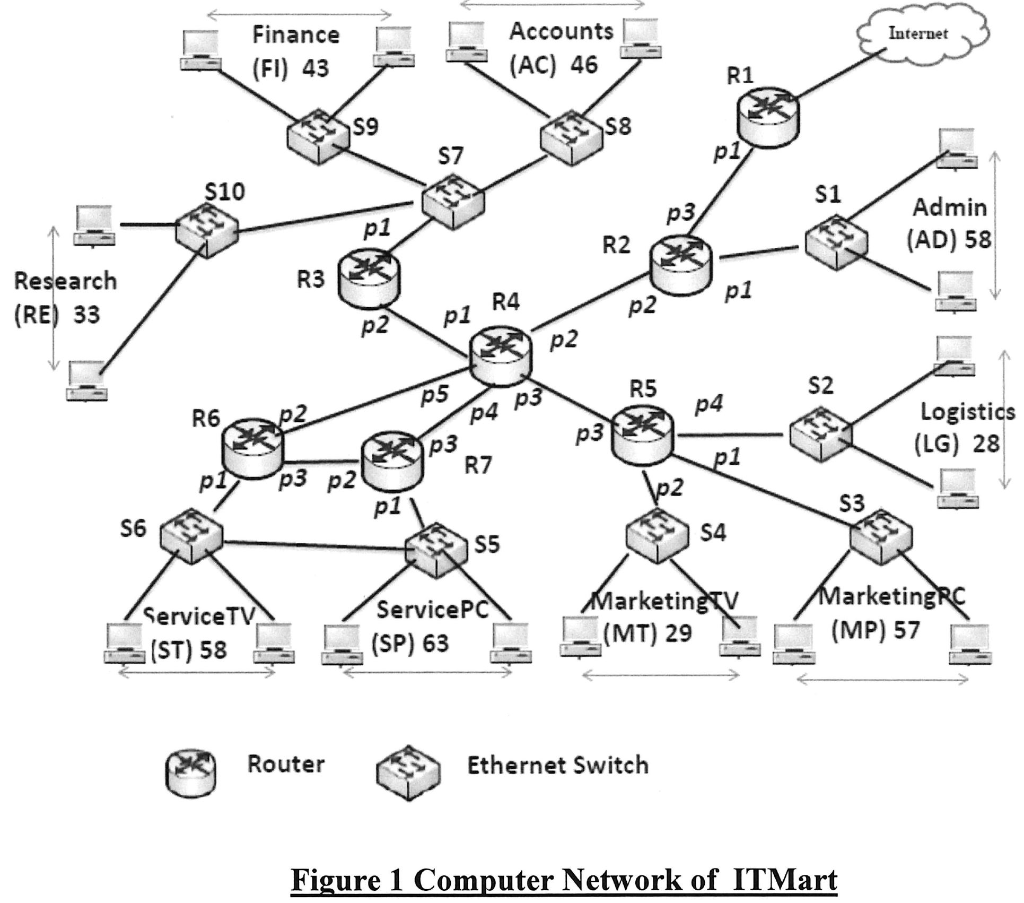 FinanceAccounts (AC) 46 Internet R1 (FI) 43 S7 S1 S10 Admin (AD) 58 R2 R3 Research (RE) 33 R4 p2 S2 R5 p4 Logistics (LG) 28 R