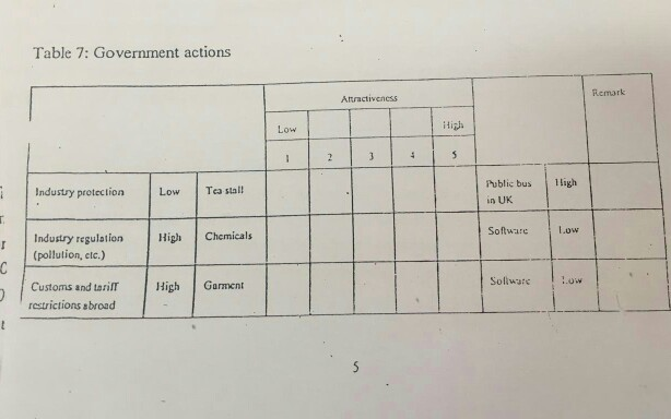 Table 7: Government actions Anractiveness Remark Low i Industry protection Low Ta stal! Hiph Chemicals High Garment Public bus igh in UK Industry regulation Hg (pollution, ctc.) Software Customs and torilf restrictions sbroad Solusreow .0W