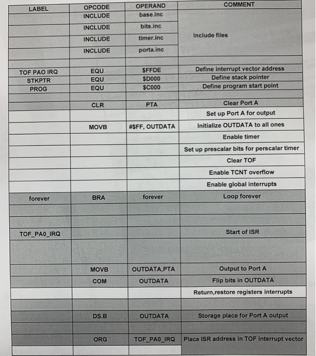 COMMENT OPERAND base.inc bits.inc timer.inc porta.inc OPCODE INCLUDE INCLUDE INCLUDE INCLUDE LABEL Include files EQU TOF PAO