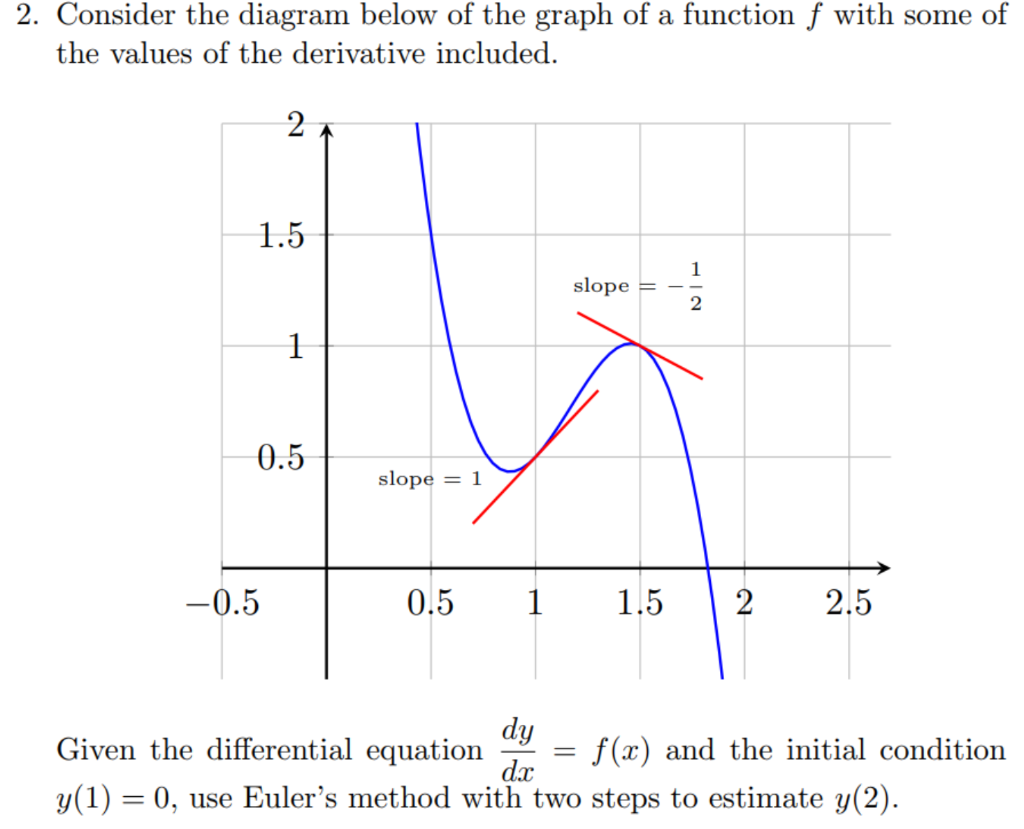 Solved 2 Consider The Diagram Below Of The Graph Of A Fu Chegg Com