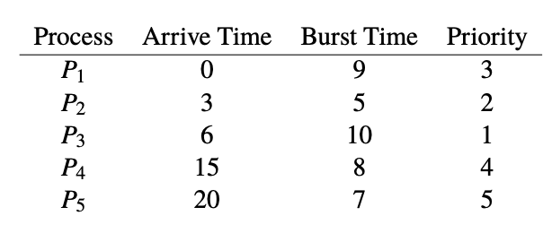 Non Preemptive Priority Scheduling Gantt Chart