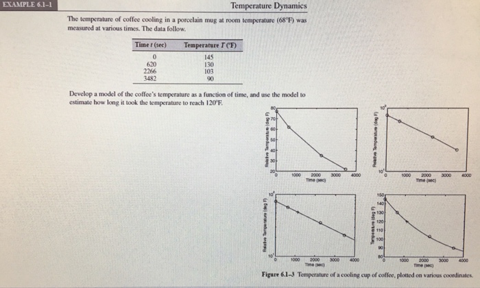 Solved The Temperature Of Coffee Cooling In A Porcelain Mug Chegg Com
