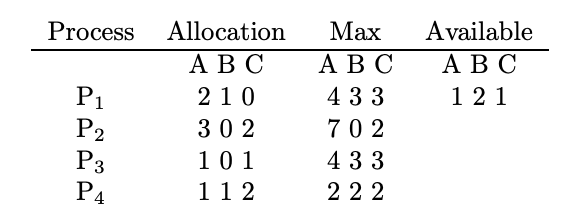 Process Allocation Max Available ABC 2 1 0 3 0 2 1 0 1 112 ABC 4 3 3 702 4 3 3 ABC 121 3 4