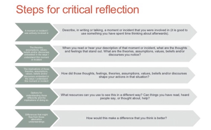 how to write a short reflection