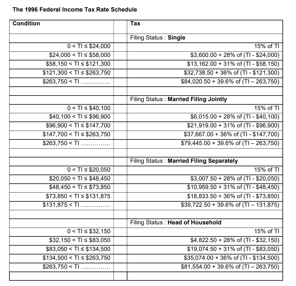 The 1996 Federal Income Tax Rate Schedule Condition Tax Filing Status : Single 0 < TIs $24,000 $24,000 < Tls $58,000 $58,150