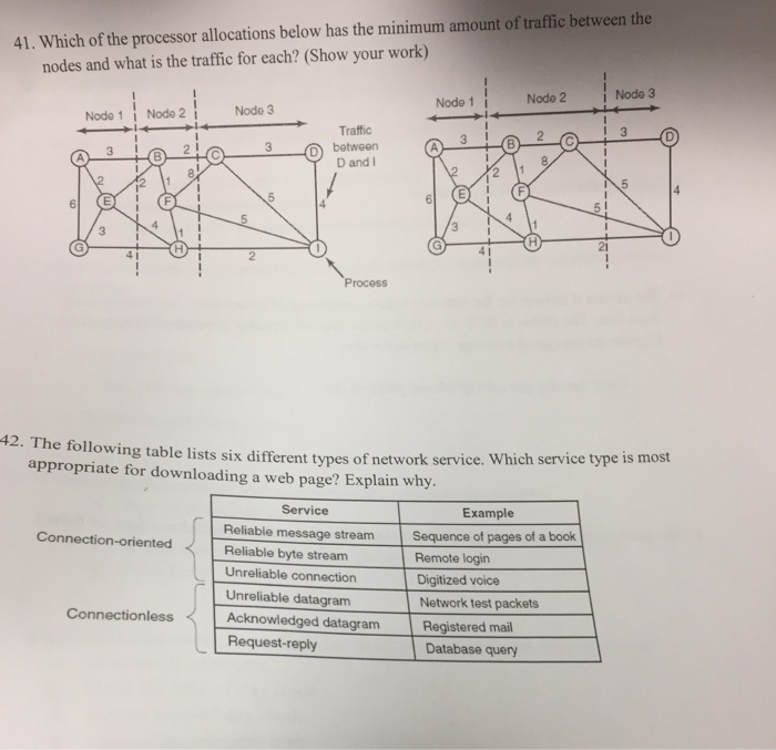 41. Which of the processor allocations below has the minimum amount of traffic between the nodes and what is the traffic for