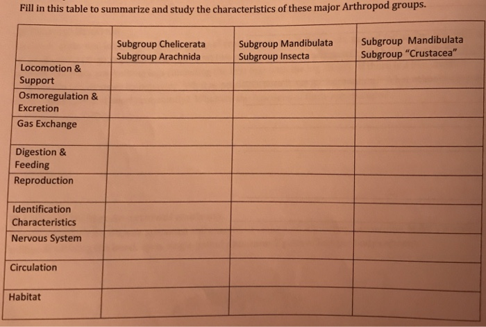 Fill in this table to summarize and study the characteristics of these major Arthropod groups. Subgroup Chelicerata Subgroup Arachnida Subgroup MandibulataSubgroup Mandibulata Subgroup Insecta Subgroup Crustacea Locomotion & Support Osmoregulation & Excretion Gas Exchange Digestion & Feeding Reproduction Identification Characteristics Nervous System Circulation Habitat