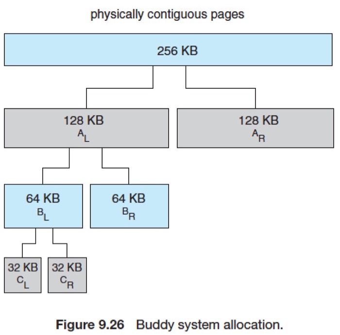 physically contiguous pages 256 KB 128 KB 128 KB 64 KB BR 64 KB 32 KB 32 KB Figure 9.26 Buddy system allocation.