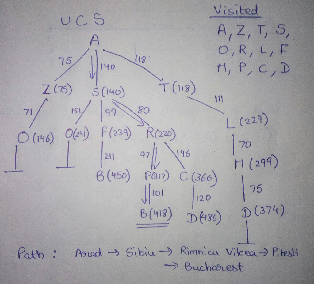Solved Someone Show Search Action Form Search Tree Example Detail Q