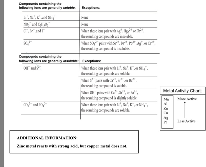 Zinc Solubility Chart