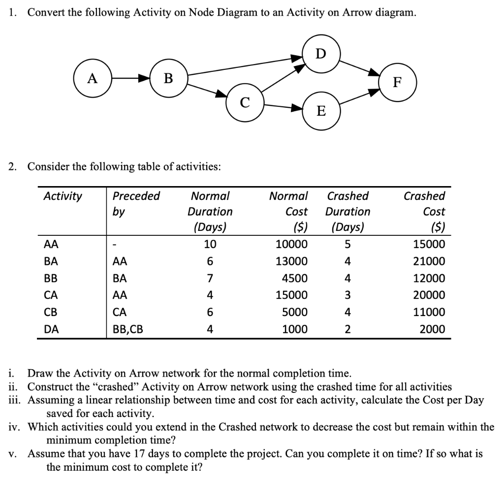 Solved 1 Convert The Following Activity On Node Diagram Chegg Convert The Following Activity On Node