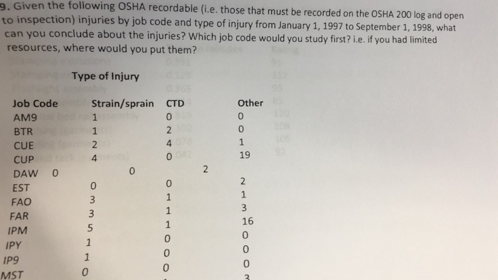 Solved E Given The Following Osha Recordable I E Those Chegg Com