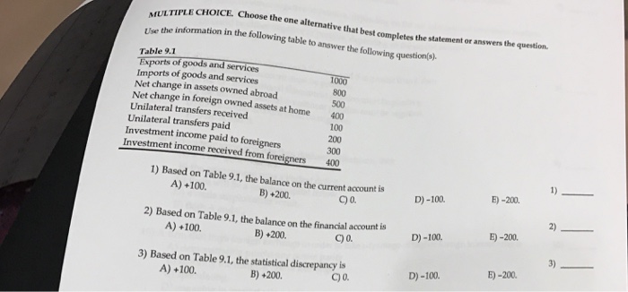 Following table