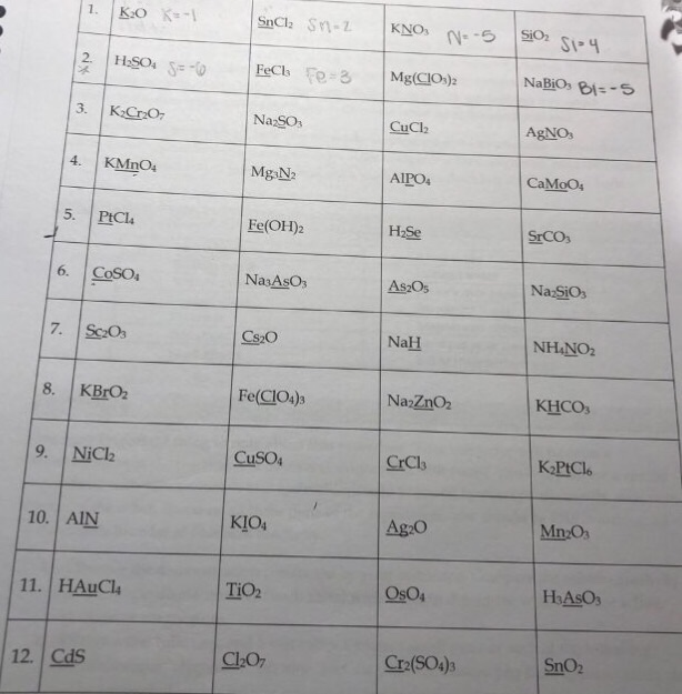 Solved Calculate The Oxidation Numbers For The Underlined Chegg Com