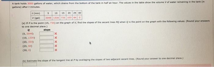 A Tank Holds 3000 Gallons Of Water Which Drains From Chegg 