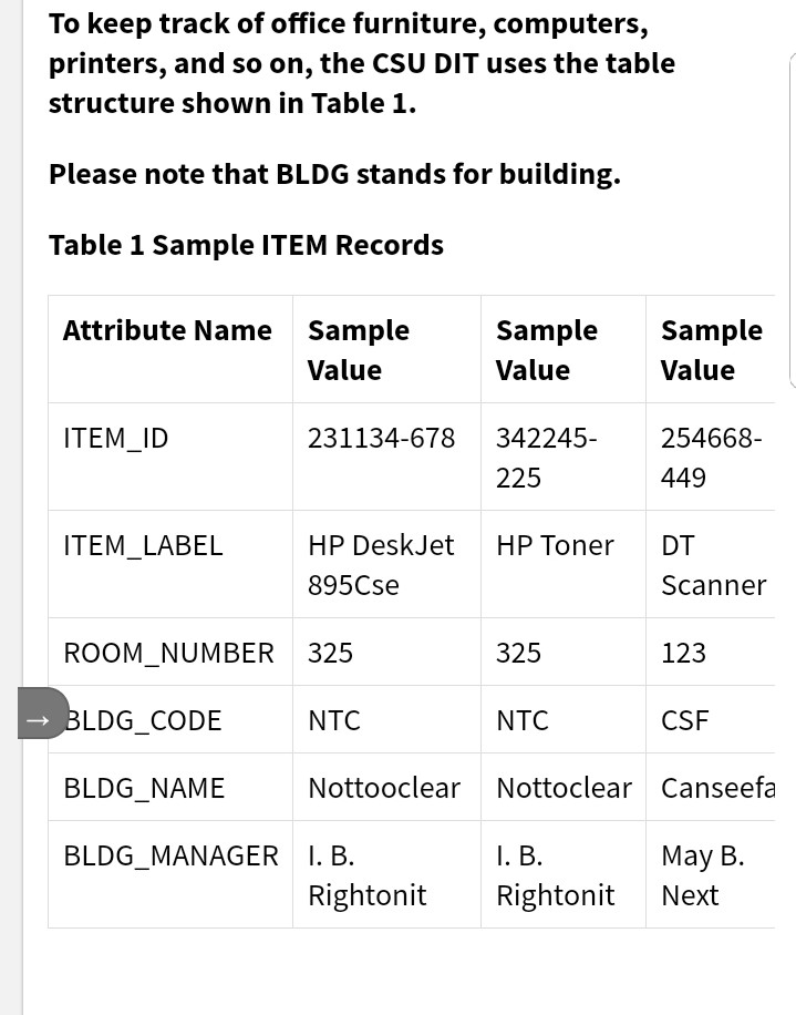 To keep track of office furniture, computers, printers, and so on, the CSU DIT uses the table structure shown in Table 1. Please note that BLDG stands for building. Table 1 Sample ITEM Records Attribute Name Sample Sample Sample Value Value Value ITEM_ID 231134-678 342245-254668 225 449 HP DeskJet HP Toner DT 895Cse ITEM LABEL Scanner 123 CSF ROOM NUMBER 325 325 LDG CODE BLDG NAME BLDG MANAGER I. B. NTC NTC Nottooclear Nottoclear Canseefa May B. 1. В RightonitRightonit Next