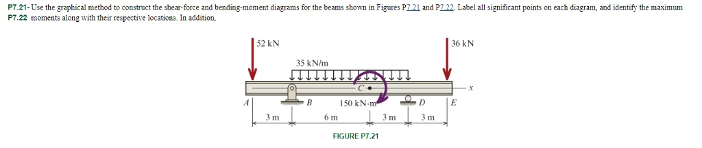 P7.21-Use the graphical method to construct the shear-force and bending-moment diagrams for the beams shown in Figures PZ 21 and P122. Label all significant points on each diagram, and identify the maximum P7.22 moments along with their respective locations. In addition, 52 kN 36 kN 35 kN/m ?? 150 kN n 6 m 3 m FIGURE PT.21