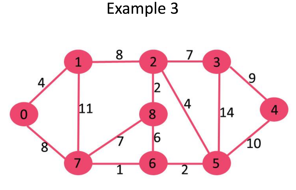 Прим краскал. Алгоритм Краскала. Алгоритм Краскала графы. Minimum spanning Tree. Spanning Tree graph.