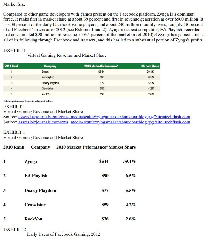 Solved 1 How Did Zynga Choose To Compete And What Issue