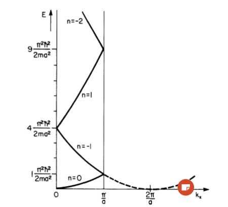 Solved Calculate The Shape Of The Free Electron Bands For Chegg Com