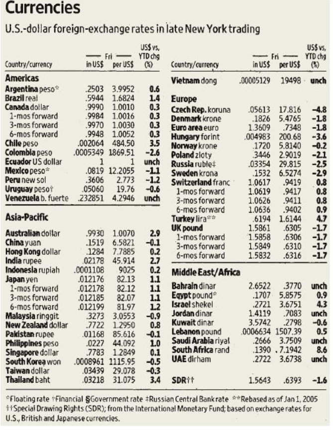 Solved Currencies U S Dollar Foreign Exchange Rates In L Currencies U S Dollar Foreign Exchange Rates In Late New York Trading Country Currency