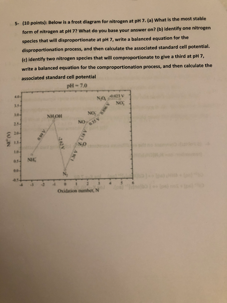 10 Points Below Is A Frost Diagram For Nitrogen Chegg Com