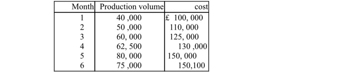 Month Production volume cost 40,000 50,000 60, 000 62, 500 80, 000 75,000 £ 100, 000 110, 000 125, 000 4 130,000 150, 000 150,100