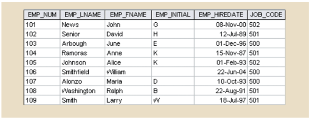 EMP num | emp lname | emp-fname | empinitial | emphredate | job-code 101 102 103 104 105 106 107 108 109 08-nov-00 502 12-jul