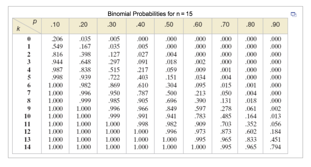 If X Is A Binomial Random Variable Use The Binomial Chegg Com