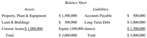 Balance sheet assets liabilities property, plant & equipmen land & buildings current assets$ 1,000,000 1,500,000 accounts pay