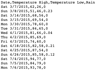 Date,Temperature High,Temperature Low, Rairn Sat 3/7/2015,62,26,0 Sun 3/8/2015,51,46,0.23 Sat 3/14/2015,68,56,0 Sun 3/15/2015