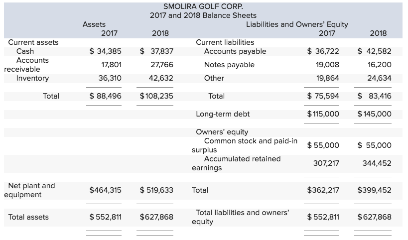 Smolira Golf Corp 2017 And 2018 Balance Sheets Assets Chegg 