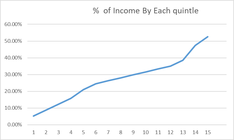 % of Income By Each quintle 60.00% 50.00% 40.00% 30.00% 20.00% | 10.00% 0.00% 1 2 3 45 6 7 8 9 10 11 12 13 14 15