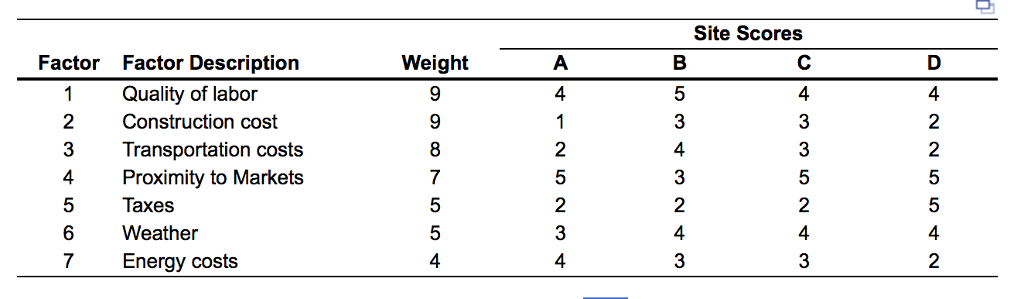 Site Scores Factor Factor Description Weight 1 Quality of labor 2Construction cost 3 Transportation costs 4Proximity to Markets 5 Taxes 6 Weather 7 Energy costs 4 4 4 3